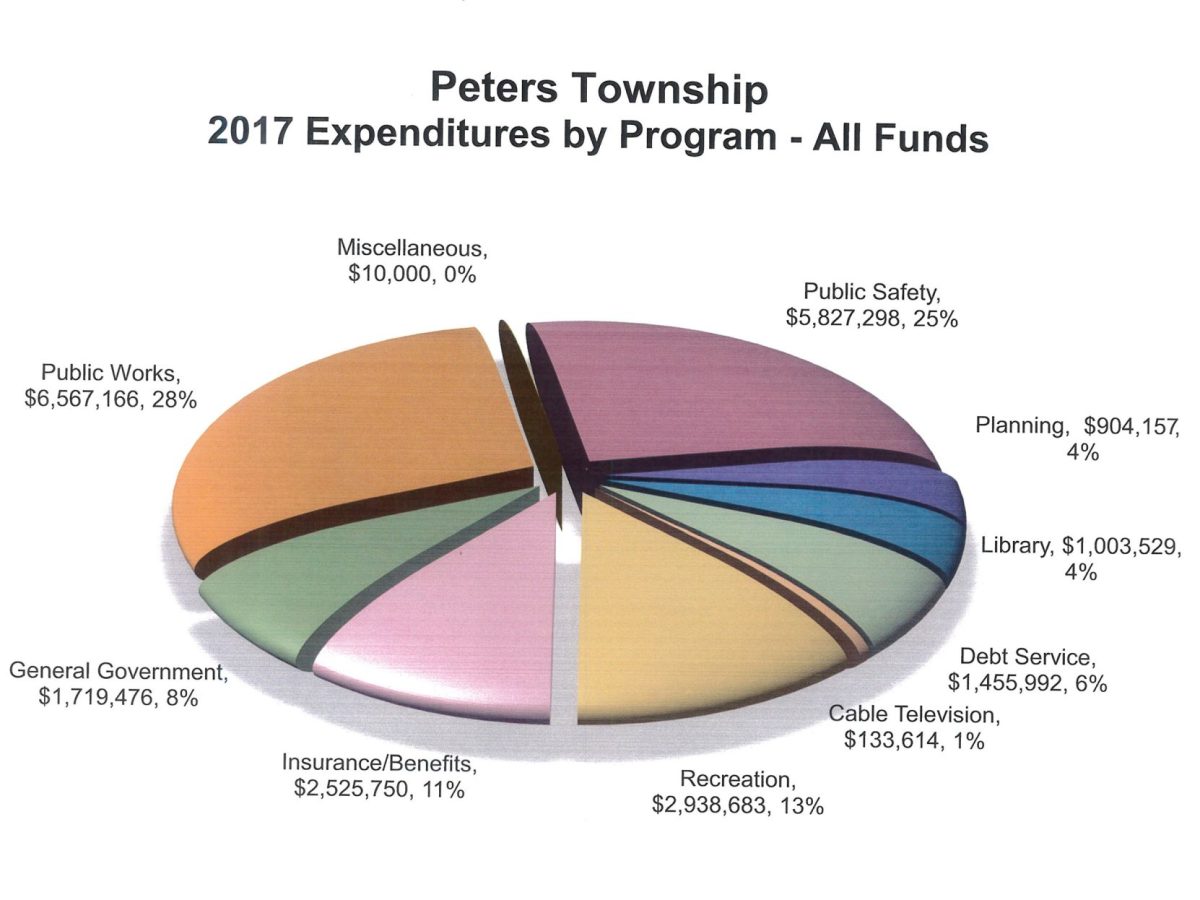 Peters Township adopts 2017 budget, sets real estate tax rate The Almanac